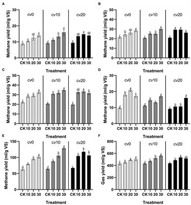 Effect of bioaugmentation on gas production and microbial community during anaerobic digestion in a low-temperature fixed-bed reactor